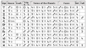 Ptolemy’s Table of Dignities – Linea Van Horn